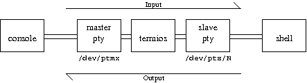 termios blog diagram