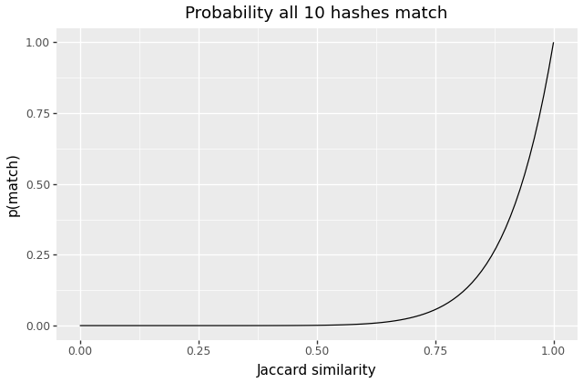 Probability all 10 MinHashes match, as a function of similarity
