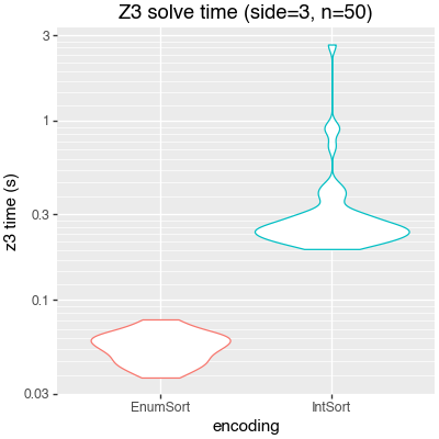 Z3 solve time, integer encoding vs EnumSort. EnumSort solves every side-3 puzzles in under a tenth of second, while the integer encoding takes at least 0.2s and as much as 3s