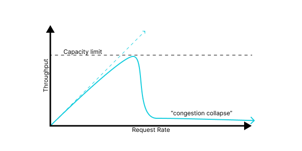 congestion-collapse.png